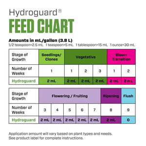 Hydroguard feed chart showing dosage in mL per gallon for different plant growth stages