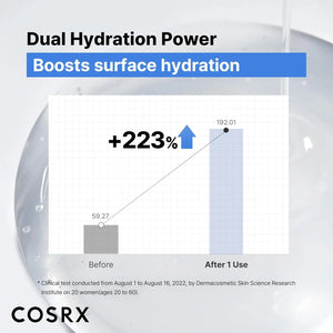 Clinical test results showing increased surface hydration after using COSRX Hyaluronic Acid 3 Serum
