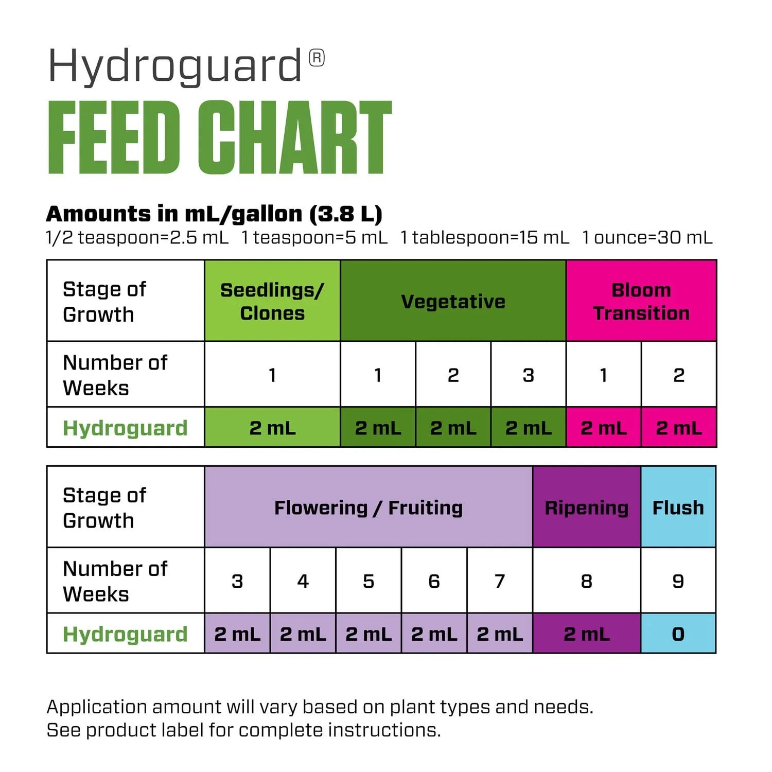 Hydroguard feed chart showing dosage in mL per gallon for different plant growth stages