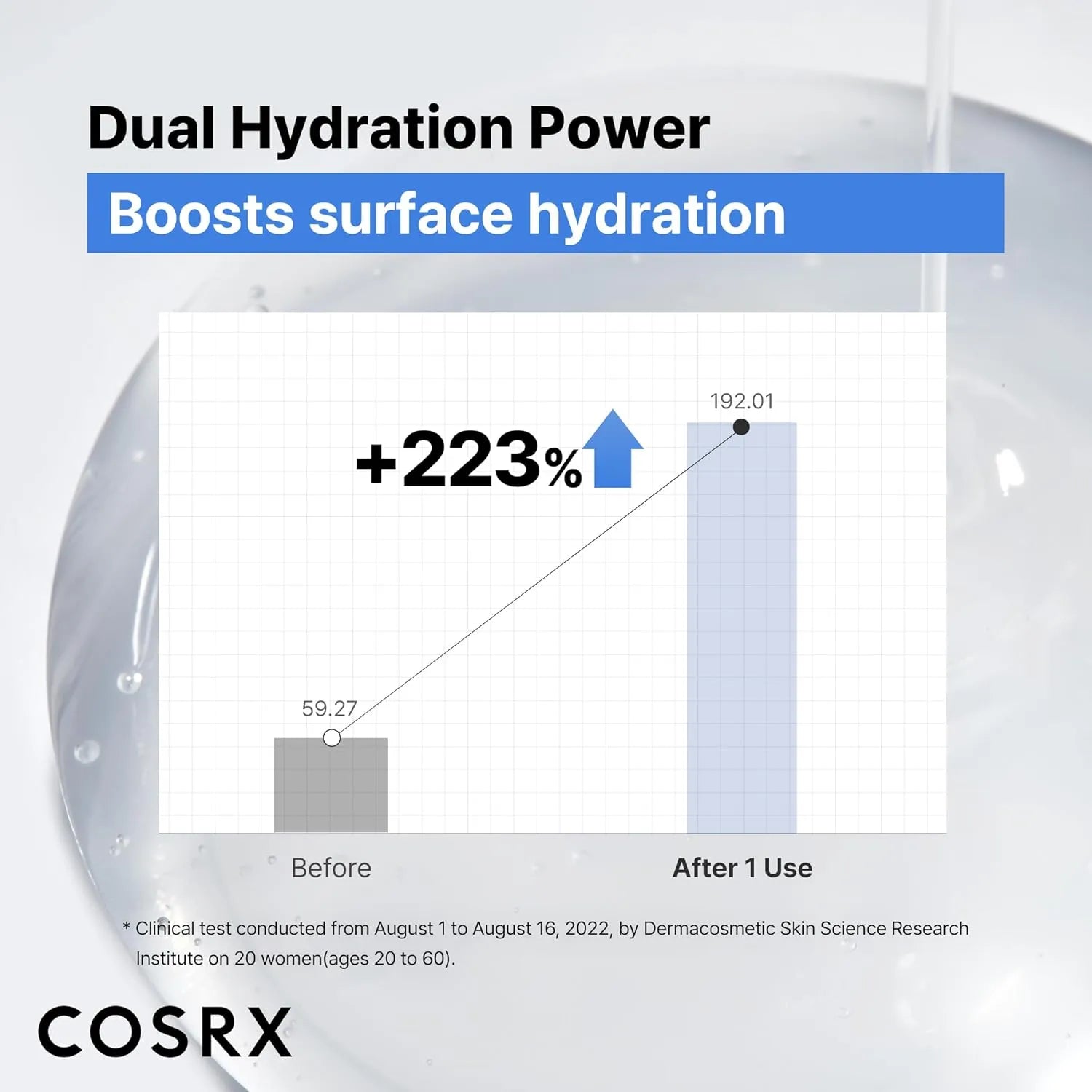 Clinical test results showing increased surface hydration after using COSRX Hyaluronic Acid 3 Serum