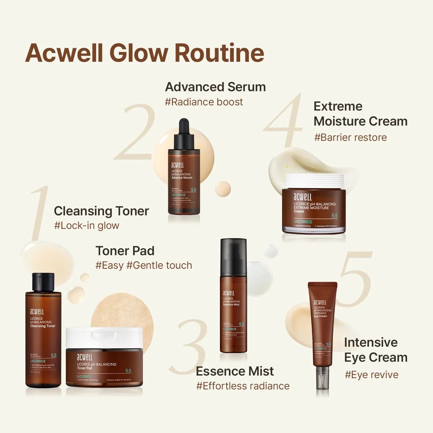 licorice skincare routine including toner serum cream and eye care