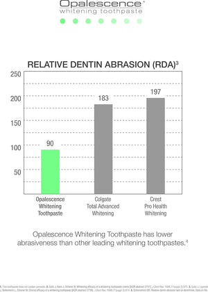 Chart comparing relative dentin abrasion (RDA) levels showing Opalescence Whitening Toothpaste with lower abrasiveness than leading brands.