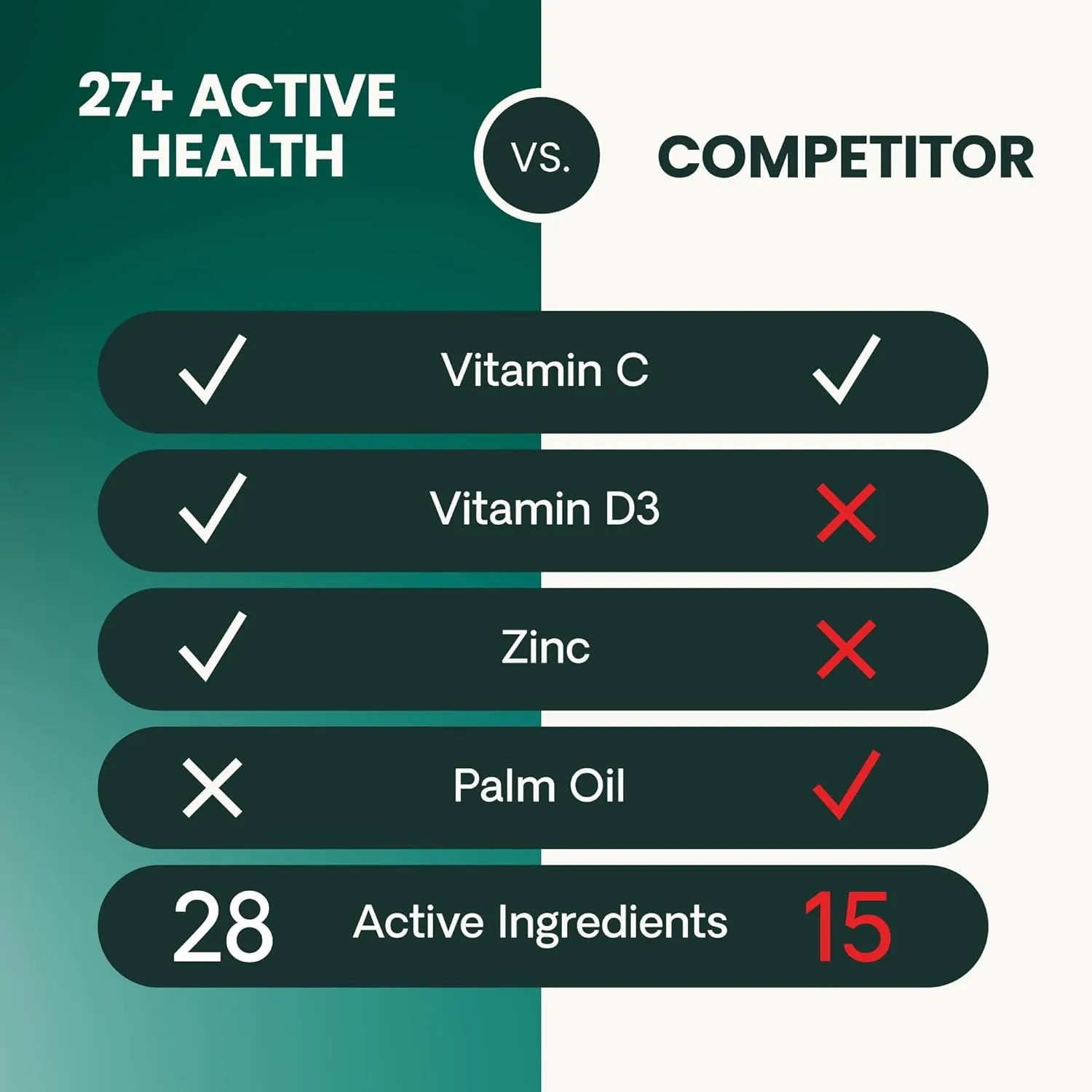 VetriScience Canine Plus 27+ Active Health dog multivitamin feeding directions by weight