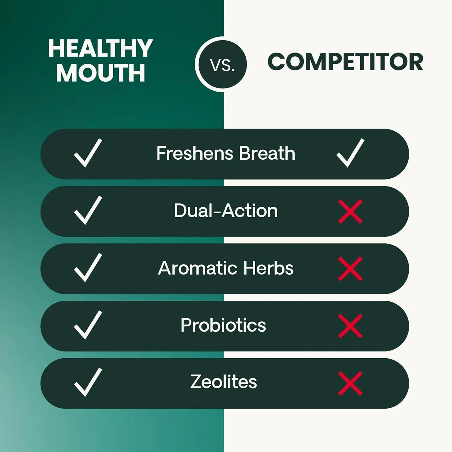 Comparison chart of VetriScience Healthy Mouth dental chews vs competitor highlighting probiotics, zeolites, and dual-action support for dogs.
